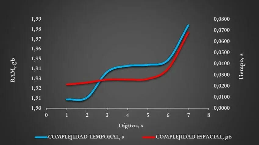 Complejidad Temporal vs Complejidad Espacial